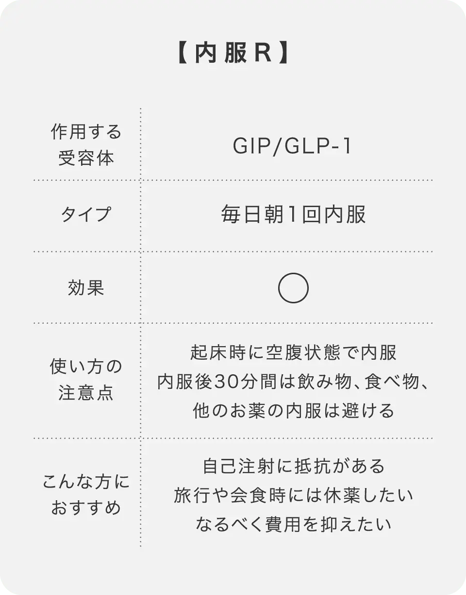 毎朝1回内服するGLP-1「内服R」。注射が苦手な方や費用を抑えたい方におすすめ