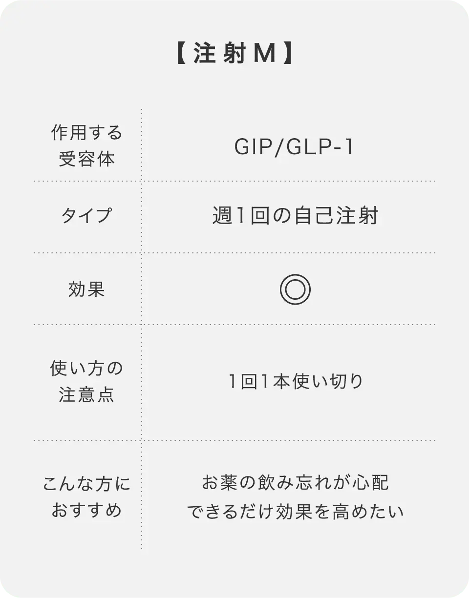 週1回の自己注射で高い効果が期待できるGLP-1「注射M」。飲み忘れが心配な方にもおすすめ。