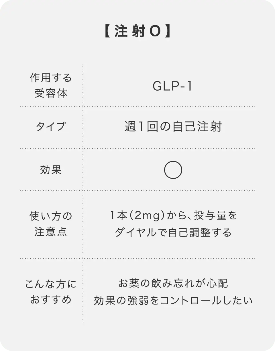 注射は週1回だけ！できるだけラクに、しっかり結果を出したいあなたに。