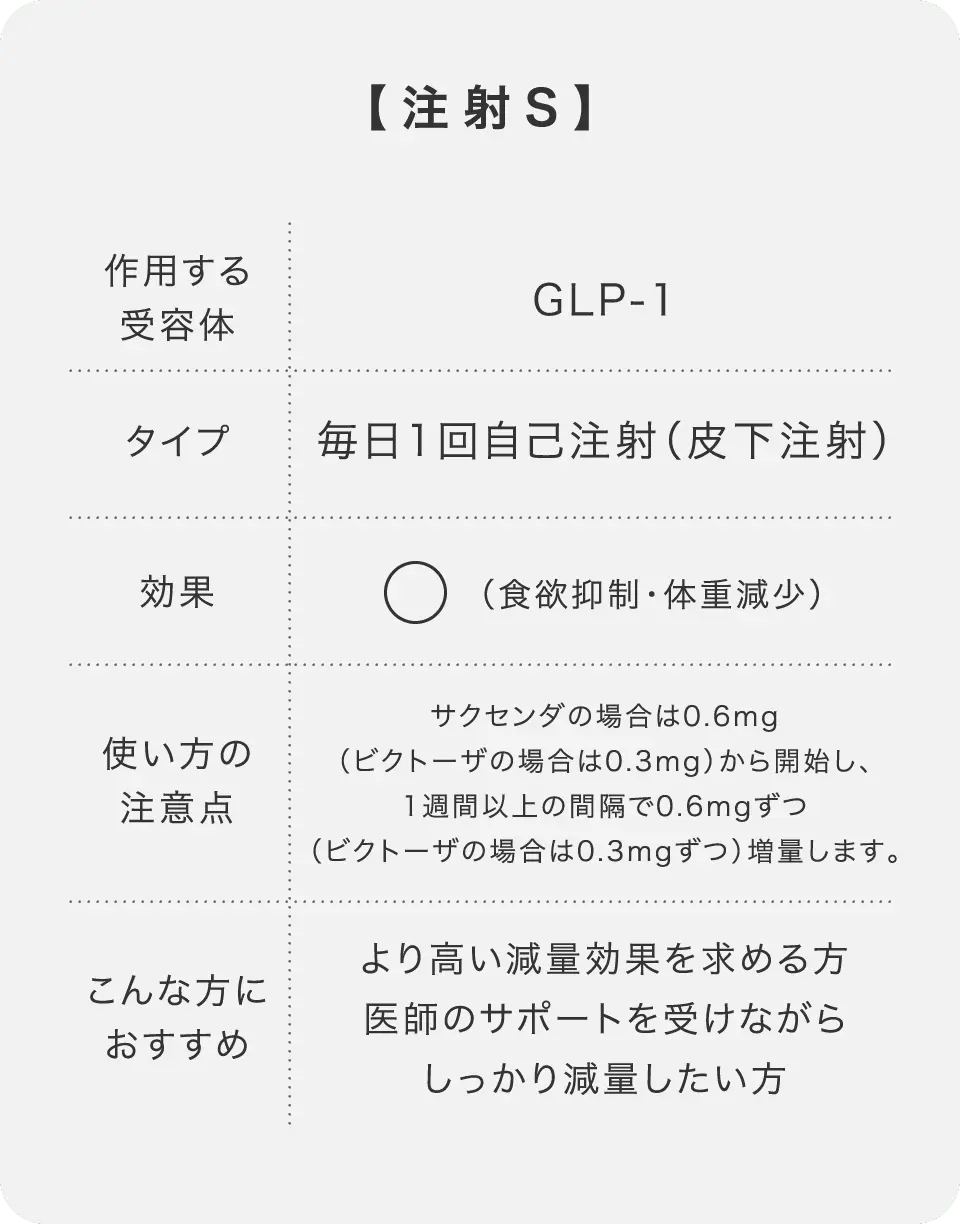 毎日1回自己注射で高い減量効果を期待できるGLP-1「注射S」。食欲抑制・体重減少をサポート。